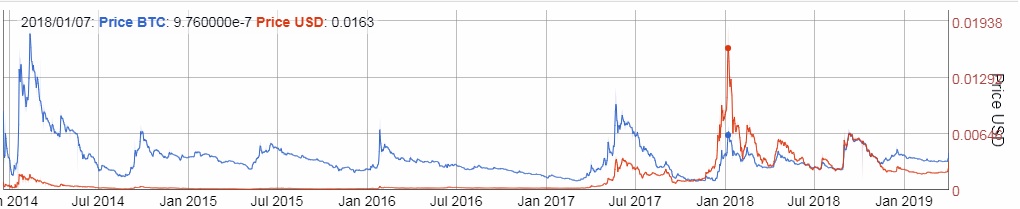 Dogecoin stat 3