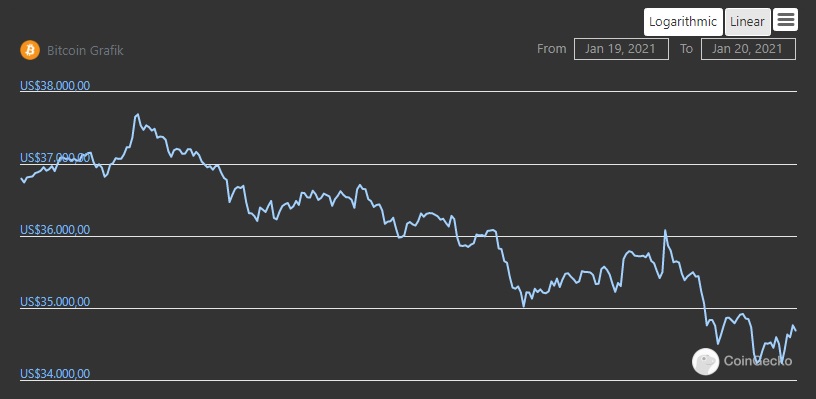 Harga Bitcoin (BTC) Merosot Dalam Semalam! Ini Alasannya - Jelajahcoin