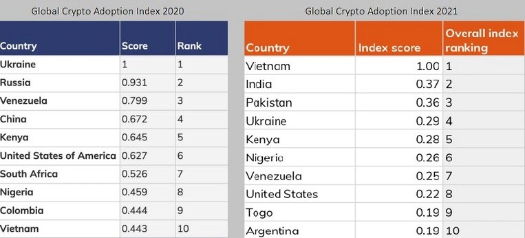 Index Negara adopsi crypto