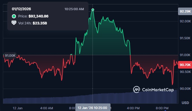 Grafik harga bitcoin pada 12/01/2026