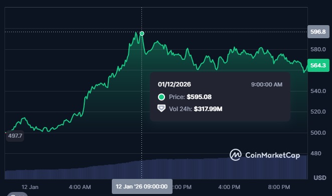 Harga monero naik pada 12/01/2026